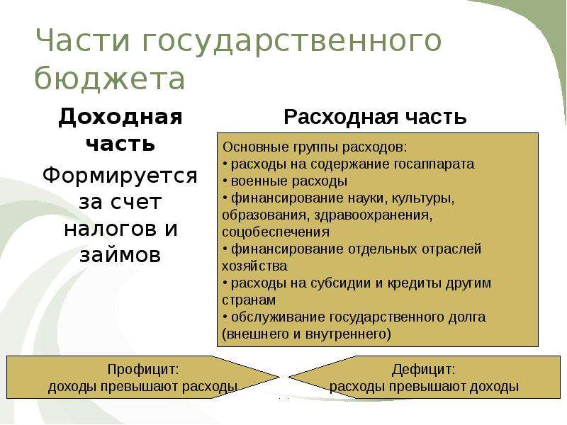 Государственный бюджет вопросы. Доходная и расходная часть бюджета. Доходная и расходная часть государственного бюджета. Доходные статьи государственного бюджета. Расходная часть госбюджета.