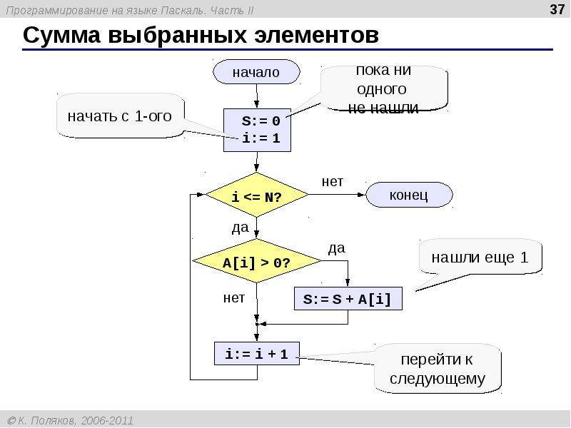 Mod на языке паскаль. Исполнительной части Паскале. Целая часть в Паскале.