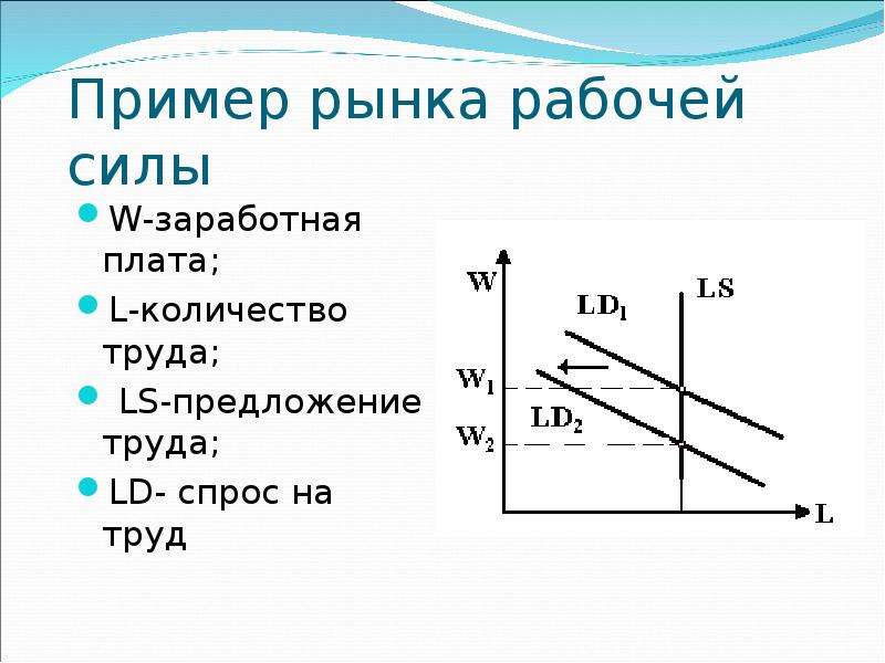 Спрос на рабочую силу