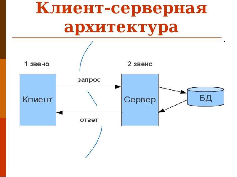 Клиент серверная архитектура картинка