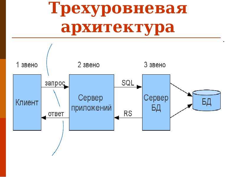 Клиент серверная архитектура картинка