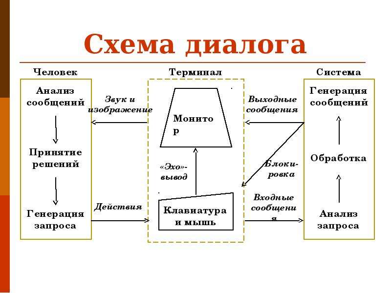 Схема диалога и прямой