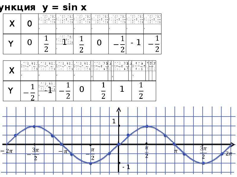 Y sinx значение