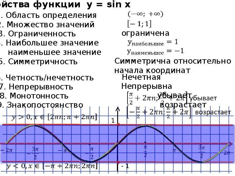 Периоды функции sinx