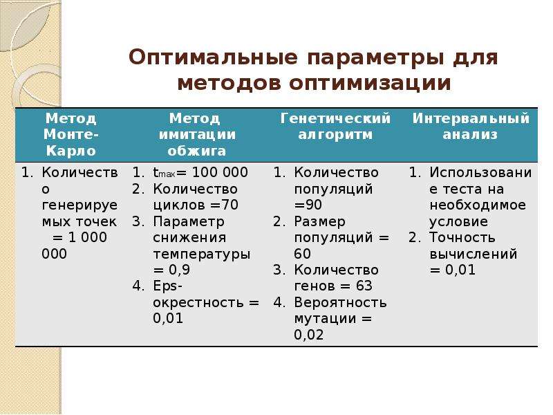 Оптимальные параметры